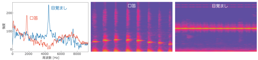 1成分のみに近い音の提出例（口笛・目覚まし）。スペクトルの時間変化に細い1本の線が表示されている