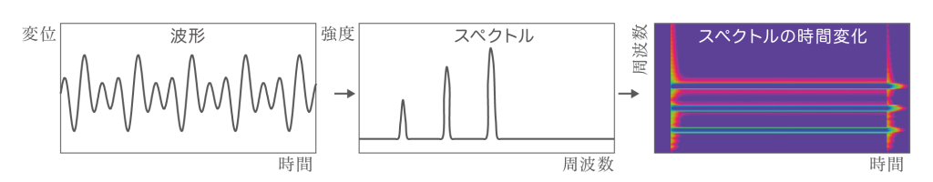 波形→スペクトル→スペクトルの時間変化、3段階の表示概念図