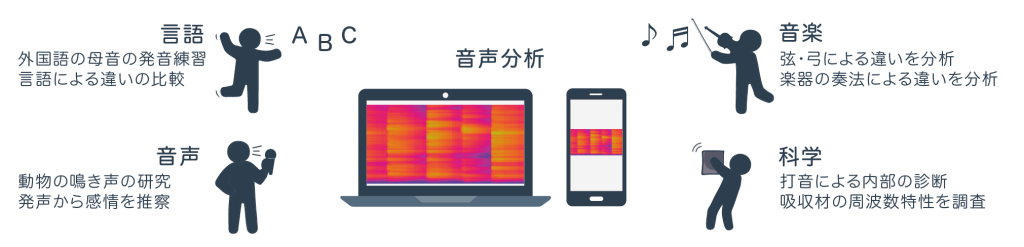 音声分析の活用領域図：言語（外国語の母音発音練習）、音声（動物の鳴き声、感情）、音楽（弦・弓・楽器の奏法）、科学（打音による内部診断、吸収材の周波数特性）