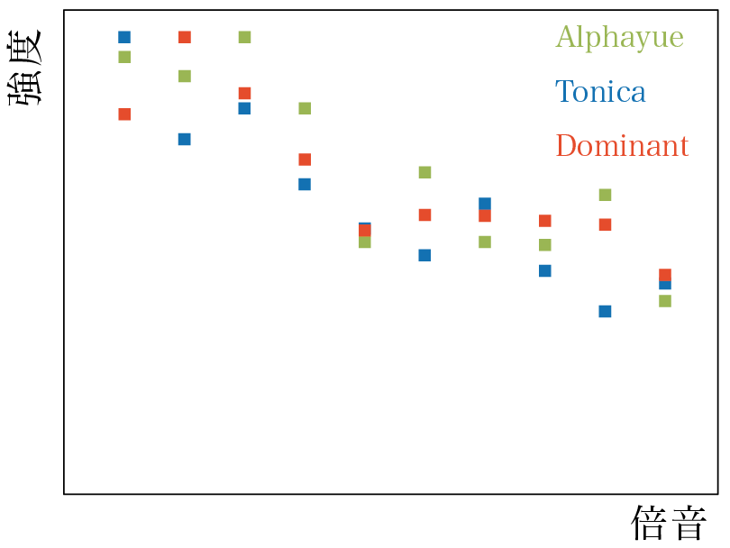 バイオリンの弦メーカーごとの倍音成分強度プロット。Dominant・Alphayue・Tonicaで強度パターンが異なる