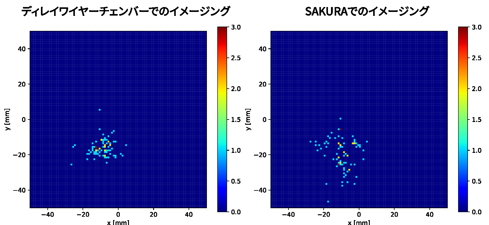 ディレイワイヤーチェンバーとSAKURAのイメージング結果を並べたヒートマップ。両者でビーム照射位置の分布がよく一致している